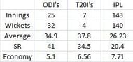 Chawla's stats